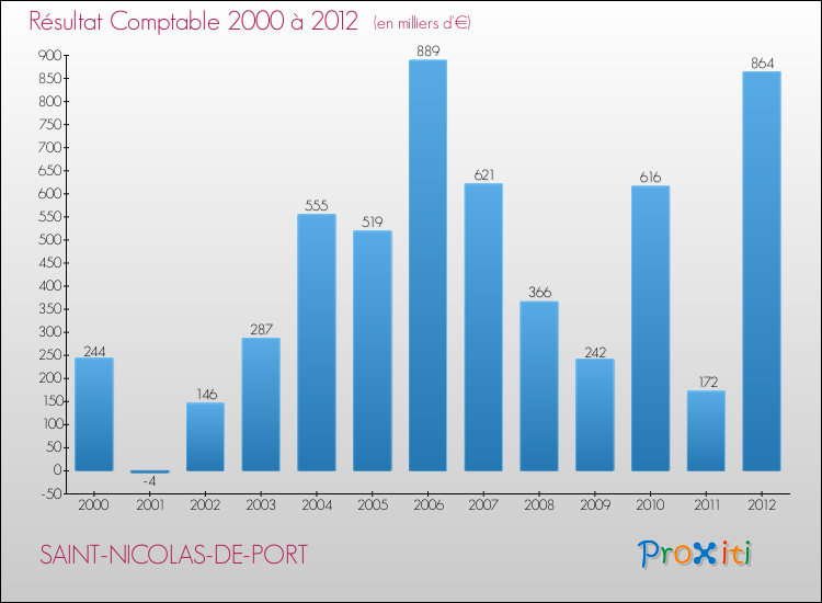 Evolution du résultat comptable pour la commune de SAINT-NICOLAS-DE-PORT de 2000 à 2012 Evolution du résultat comptable pour SAINT-NICOLAS-DE-PORT de 2000 à 2012