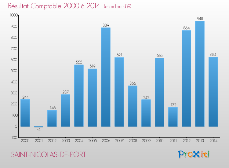 Evolution du résultat comptable pour la commune de SAINT-NICOLAS-DE-PORT de 2000 à 2014 Evolution du résultat comptable pour SAINT-NICOLAS-DE-PORT de 2000 à 2014