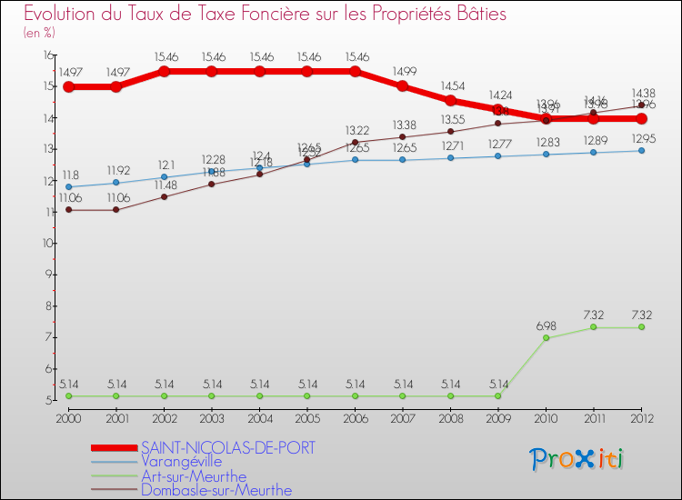 Evolution du taux de la taxe foncière sur le bati pour SAINT-NICOLAS-DE-PORT et les communes proches de 2000 à 2012 Comparaison des taux de taxe foncière sur le bati pour SAINT-NICOLAS-DE-PORT et les communes voisines de 2000 à 2012