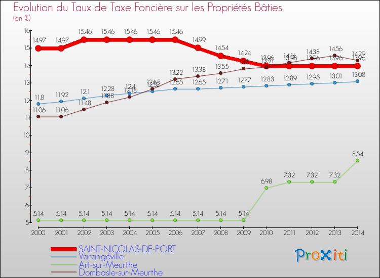 Evolution du taux de la taxe foncière sur le bati pour SAINT-NICOLAS-DE-PORT et les communes proches de 2000 à 2014 Comparaison des taux de taxe foncière sur le bati pour SAINT-NICOLAS-DE-PORT et les communes voisines de 2000 à 2014