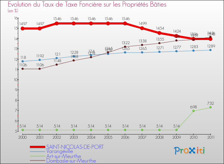 Evolution du taux de la taxe foncière sur le bati pour SAINT-NICOLAS-DE-PORT et les communes proches Comparaison des taux de taxe foncière sur le bati pour SAINT-NICOLAS-DE-PORT et les communes voisines