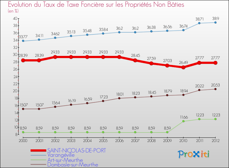 Evolution du taux de la taxe foncière sur les immeubles et terrains non batis pour SAINT-NICOLAS-DE-PORT et les communes proches de 2000 à 2012 Comparaison des taux de la taxe foncière sur les immeubles et terrains non batis pour SAINT-NICOLAS-DE-PORT et les communes voisines de 2000 à 2012