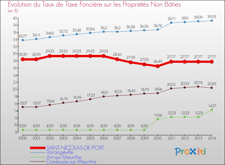 Evolution du taux de la taxe foncière sur les immeubles et terrains non batis pour SAINT-NICOLAS-DE-PORT et les communes proches de 2000 à 2014 Comparaison des taux de la taxe foncière sur les immeubles et terrains non batis pour SAINT-NICOLAS-DE-PORT et les communes voisines de 2000 à 2014