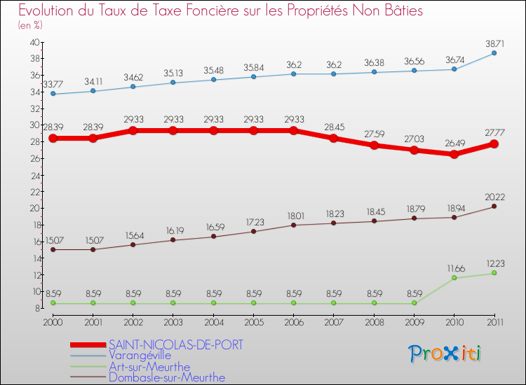 Evolution du taux de la taxe foncière sur les immeubles et terrains non batis pour SAINT-NICOLAS-DE-PORT et les communes proches Comparaison des taux de la taxe foncière sur les immeubles et terrains non batis pour SAINT-NICOLAS-DE-PORT et les communes voisines