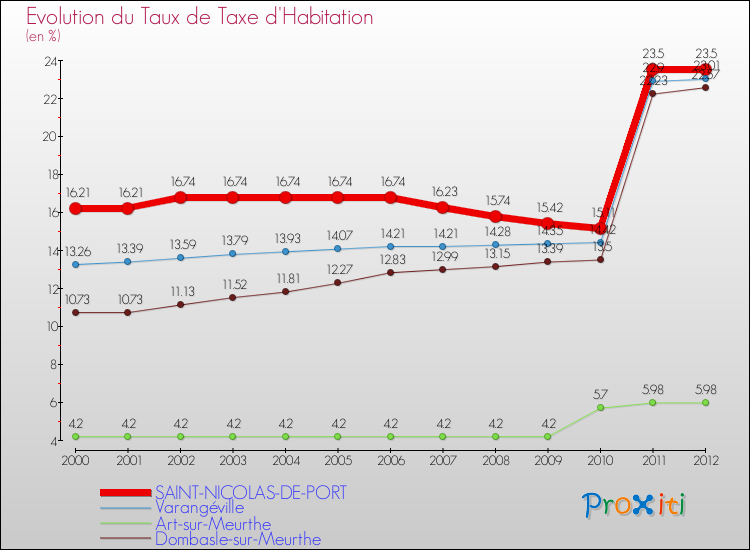 Evolution du taux de la taxe d'habitation pour SAINT-NICOLAS-DE-PORT et les communes proches Comparaison des taux de la taxe d'habitation pour SAINT-NICOLAS-DE-PORT et les communes voisines