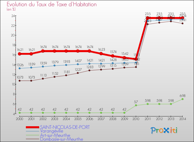 Evolution du taux de la taxe d'habitation pour SAINT-NICOLAS-DE-PORT et les communes proches de 2000 à 2014 Comparaison des taux de la taxe d'habitation pour SAINT-NICOLAS-DE-PORT et les communes voisines de 2000 à 2014