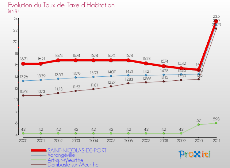 Evolution du taux de la taxe d'habitation pour SAINT-NICOLAS-DE-PORT et les communes proches Comparaison des taux de la taxe d'habitation pour SAINT-NICOLAS-DE-PORT et les communes voisines