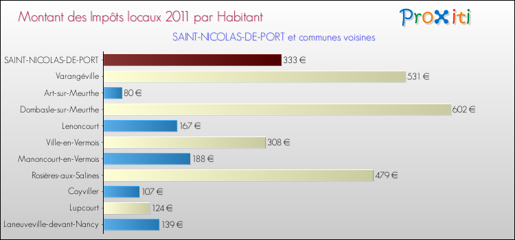 Montant des impôts locaux par Habitant pour SAINT-NICOLAS-DE-PORT et les communes proches Comparaison des impôts locaux par habitant pour SAINT-NICOLAS-DE-PORT et les communes voisines