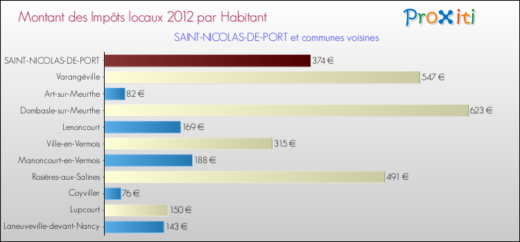 Montant des impôts locaux par Habitant pour SAINT-NICOLAS-DE-PORT et les communes proches Comparaison des impôts locaux par habitant pour SAINT-NICOLAS-DE-PORT et les communes voisines