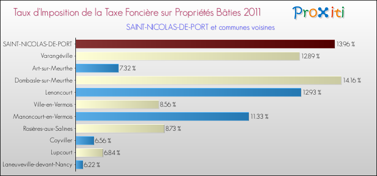 Taux d'imposition de la taxe foncière sur le bati 2011 pour SAINT-NICOLAS-DE-PORT et les communes proches Comparaison des taux d'imposition de la taxe foncière sur le bati 2011 pour SAINT-NICOLAS-DE-PORT et les communes voisines