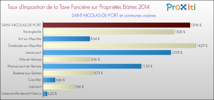 Taux d'imposition de la taxe foncière sur le bati 2014 pour SAINT-NICOLAS-DE-PORT et les communes proches Comparaison des taux d'imposition de la taxe foncière sur le bati 2014 pour SAINT-NICOLAS-DE-PORT et les communes voisines
