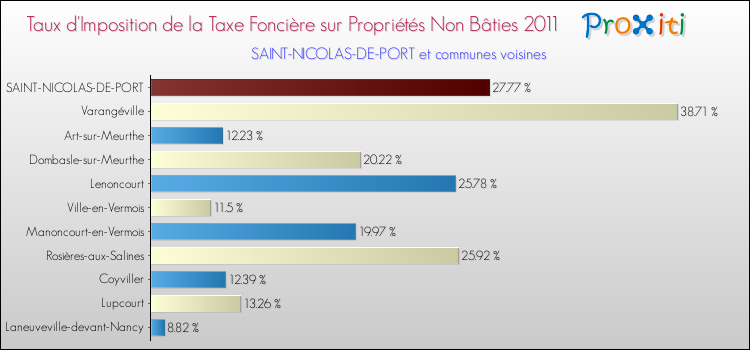 Taux d'imposition de la taxe foncière sur les immeubles et terrains non batis 2011 pour SAINT-NICOLAS-DE-PORT et les communes proches Comparaison des taux d'imposition de la taxe foncière sur les immeubles et terrains non batis 2011 pour SAINT-NICOLAS-DE-PORT et les communes voisines