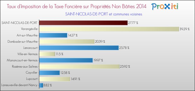 Taux d'imposition de la taxe foncière sur les immeubles et terrains non batis 2014 pour SAINT-NICOLAS-DE-PORT et les communes proches Comparaison des taux d'imposition de la taxe foncière sur les immeubles et terrains non batis 2014 pour SAINT-NICOLAS-DE-PORT et les communes voisines
