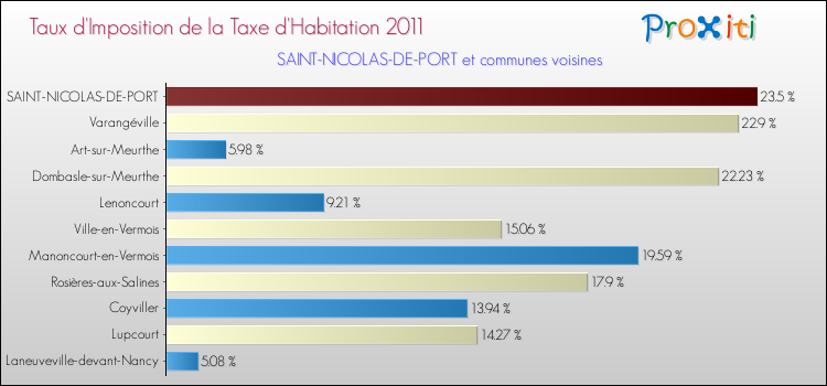 Taux d'imposition de la taxe d'habitation 2011 pour SAINT-NICOLAS-DE-PORT et les communes proches Comparaison des taux d'imposition de la taxe d'habitation 2011 pour SAINT-NICOLAS-DE-PORT et les communes voisines