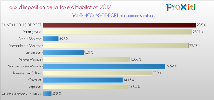 Taux d'imposition de la taxe d'habitation 2012 pour SAINT-NICOLAS-DE-PORT et les communes proches Comparaison des taux d'imposition de la taxe d'habitation 2012 pour SAINT-NICOLAS-DE-PORT et les communes voisines