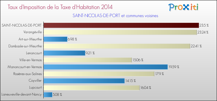 Taux d'imposition de la taxe d'habitation 2014 pour SAINT-NICOLAS-DE-PORT et les communes proches Comparaison des taux d'imposition de la taxe d'habitation 2014 pour SAINT-NICOLAS-DE-PORT et les communes voisines
