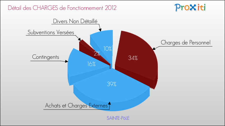 Décomposition des Charges de Fonctionnement 2012 de la commune de SAINTE-PôLE Charges de Fonctionnement 2012 pour la commune de SAINTE-PôLE