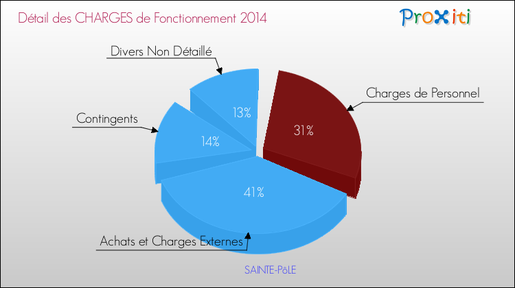 Décomposition des Charges de Fonctionnement 2014 de la commune de SAINTE-PôLE Charges de Fonctionnement 2014 pour la commune de SAINTE-PôLE