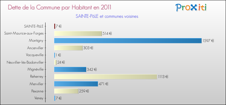 Dette par habitant de la commune en 2011 pour SAINTE-PôLE et les communes proches Comparaison de la dette par habitant de la commune en 2011 pour SAINTE-PôLE et les communes voisines