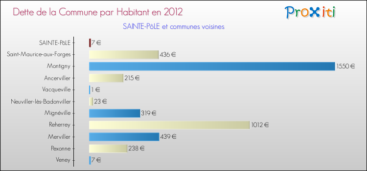 Dette par habitant de la commune en 2012 pour SAINTE-PôLE et les communes proches Comparaison de la dette par habitant de la commune en 2012 pour SAINTE-PôLE et les communes voisines