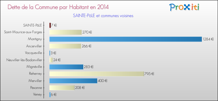 Dette par habitant de la commune en 2014 pour SAINTE-PôLE et les communes proches Comparaison de la dette par habitant de la commune en 2014 pour SAINTE-PôLE et les communes voisines