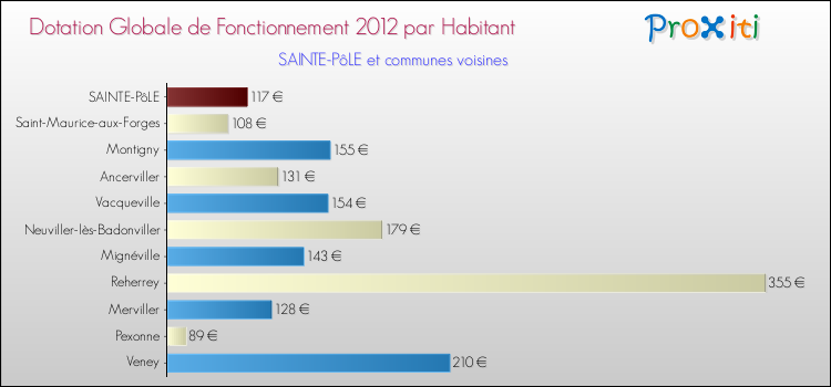 Montant des dotations globales de fonctionnement DGF par Habitant pour SAINTE-PôLE et les communes proches Comparaison des des dotations globales de fonctionnement DGF par habitant pour SAINTE-PôLE et les communes voisines