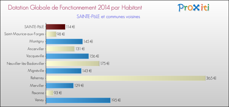 Montant des dotations globales de fonctionnement DGF par Habitant pour SAINTE-PôLE et les communes proches en 2014. Comparaison des des dotations globales de fonctionnement DGF par habitant pour SAINTE-PôLE et les communes voisines en 2014.