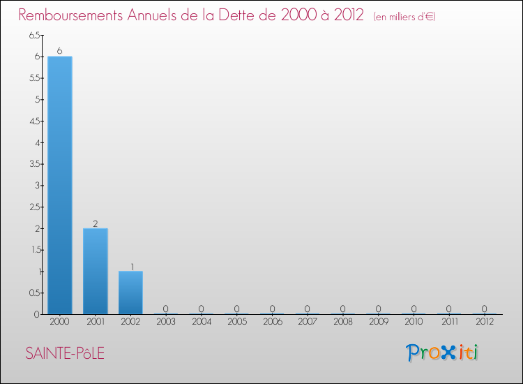 Evolution de l'annuité de la dette pour la commune de SAINTE-PôLE de 2000 à 2012 Annuités de la dette pour SAINTE-PôLE de 2000 à 2012