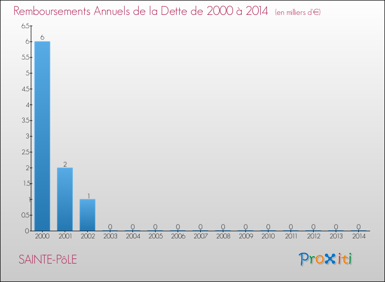 Evolution de l'annuité de la dette pour la commune de SAINTE-PôLE de 2000 à 2014 Annuités de la dette pour SAINTE-PôLE de 2000 à 2014