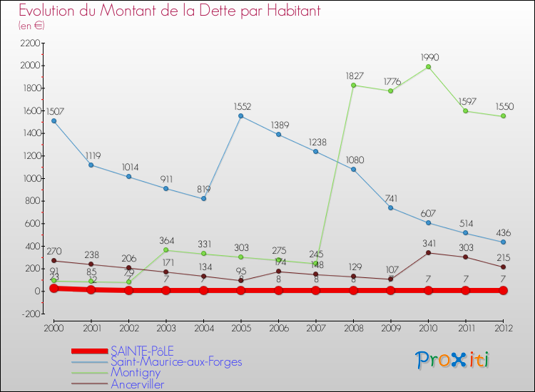 Evolution de la dette par habitant pour la commune de SAINTE-PôLE et les communes proches de 2000 à 2012 Comparaison de la dette par habitant pour SAINTE-PôLE et les communes voisines de 2000 à 2012