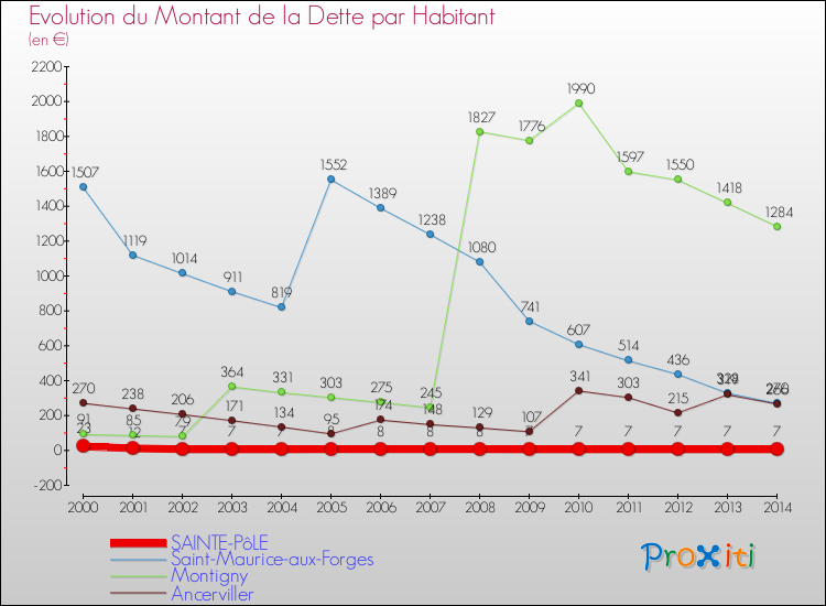 Evolution de la dette par habitant pour la commune de SAINTE-PôLE et les communes proches de 2000 à 2014 Comparaison de la dette par habitant pour SAINTE-PôLE et les communes voisines de 2000 à 2014