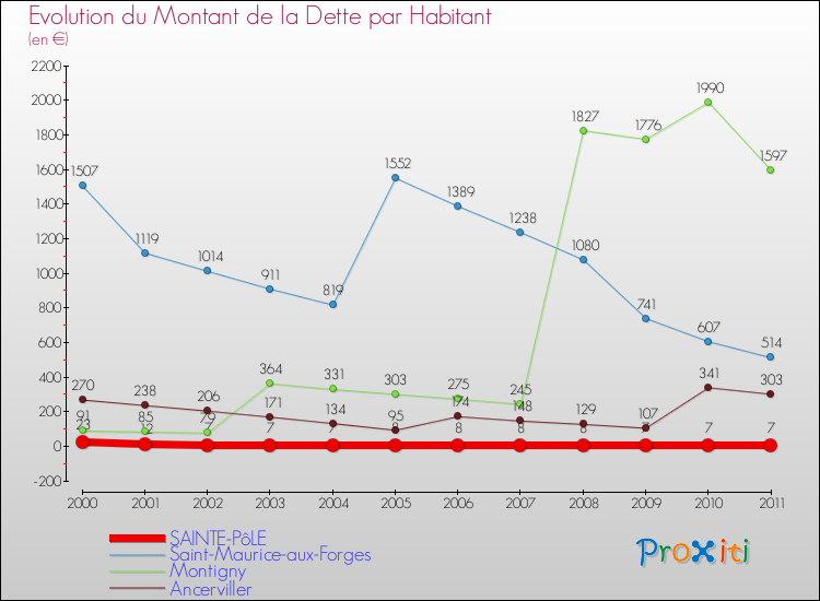 Evolution de la dette par habitant pour la commune de SAINTE-PôLE et les communes proches Comparaison de la dette par habitant pour SAINTE-PôLE et les communes voisines