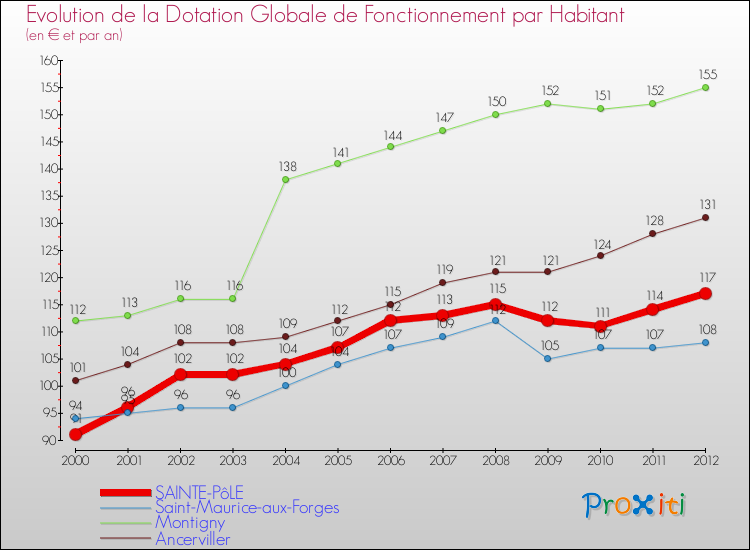 Evolution et montant de la dotation globale de fonctionnement par Habitant pour SAINTE-PôLE et les communes proches Comparaison des dotations globales de fonctionnement par habitant pour SAINTE-PôLE et les communes voisines