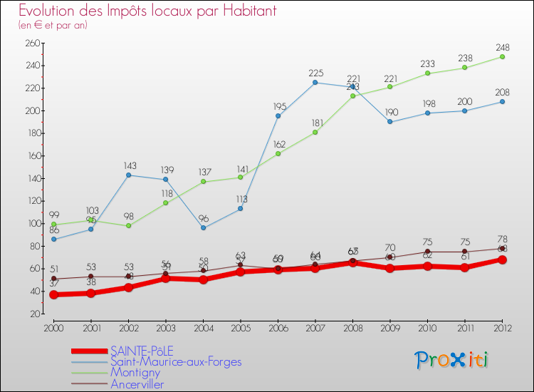 Evolution et montant des impôts locaux par Habitant pour SAINTE-PôLE et les communes proches Comparaison des impôts locaux par habitant pour SAINTE-PôLE et les communes voisines