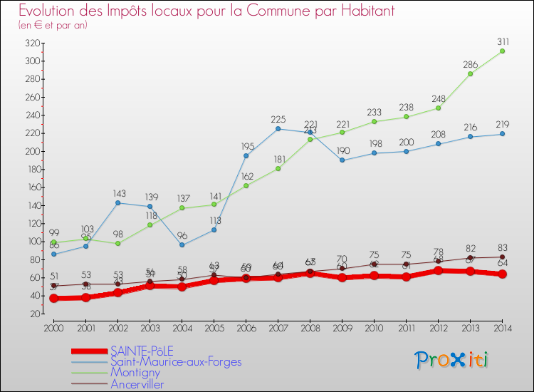 Evolution et montant des impôts locaux par Habitant pour SAINTE-PôLE et les communes proches de 2000 à 2014 Comparaison des impôts locaux par habitant pour SAINTE-PôLE et les communes voisines de 2000 à 2014