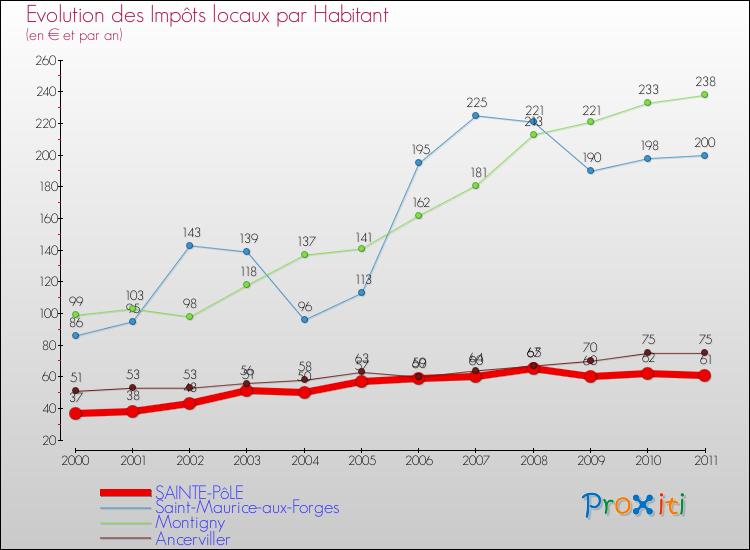 Evolution et montant des impôts locaux par Habitant pour SAINTE-PôLE et les communes proches Comparaison des impôts locaux par habitant pour SAINTE-PôLE et les communes voisines