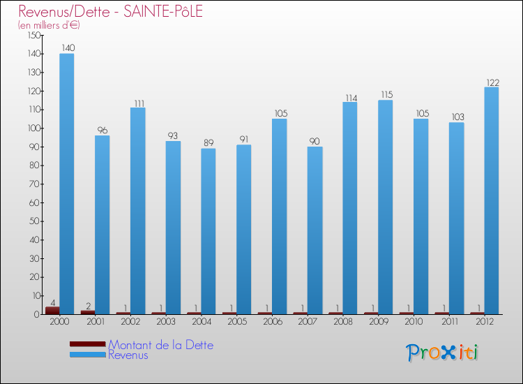 Evolution comparée de la dette et des revenus pour la commune de SAINTE-PôLE de 2000 à 2012 Comparaison de la dette et des revenus pour SAINTE-PôLE de 2000 à 2012