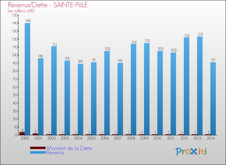 Evolution comparée de la dette et des revenus pour la commune de SAINTE-PôLE de 2000 à 2014 Comparaison de la dette et des revenus pour SAINTE-PôLE de 2000 à 2014