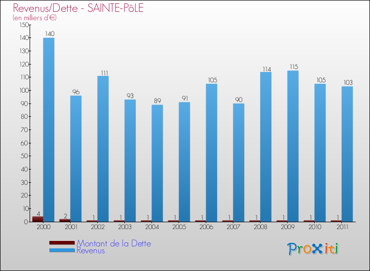 Evolution comparée de la dette et des revenus pour la commune de SAINTE-PôLE de 2000 à 2011 Comparaison de la dette et des revenus pour SAINTE-PôLE de 2000 à 2011