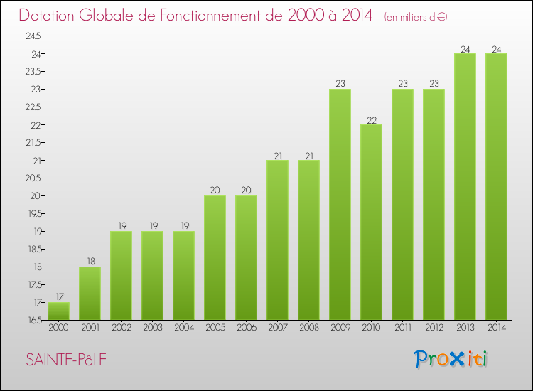 Evolution du montant de la Dotation Globale de Fonctionnement pour la commune de SAINTE-PôLE de 2000 à 2014 Evolution du montant de la Dotation Globale de Fonctionnement pour SAINTE-PôLE de 2000 à 2014