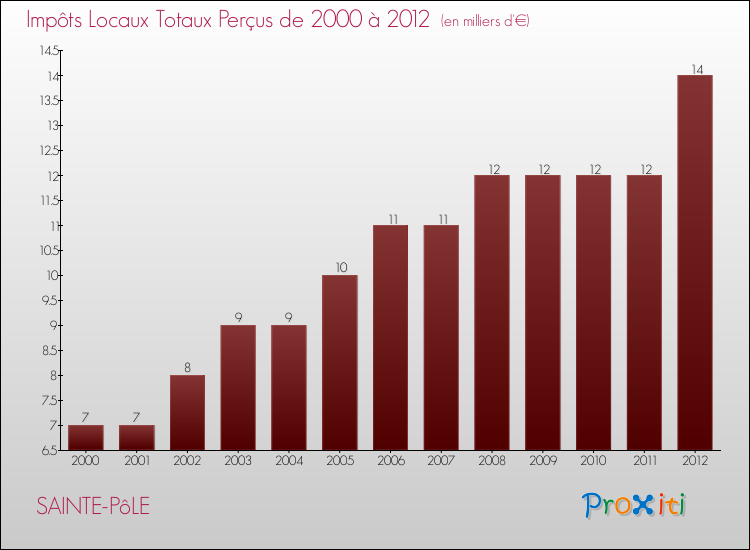 Evolution des Impôts Locaux pour la commune de SAINTE-PôLE de 2000 à 2012 Evolution des Impôts Locaux pour SAINTE-PôLE de 2000 à 2012
