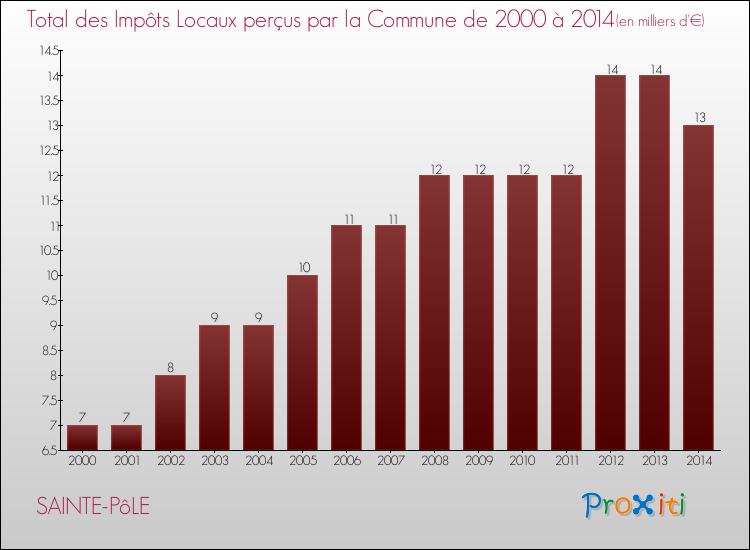 Evolution des Impôts Locaux pour la commune de SAINTE-PôLE de 2000 à 2014 Evolution des Impôts Locaux pour SAINTE-PôLE de 2000 à 2014