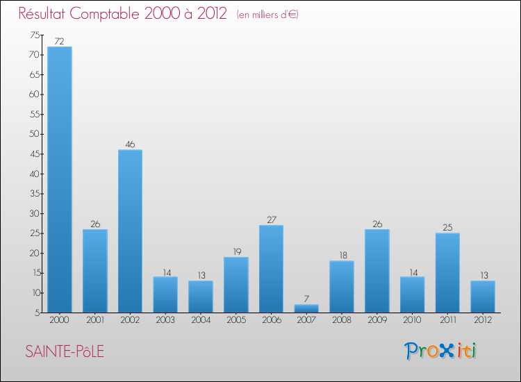 Evolution du résultat comptable pour la commune de SAINTE-PôLE de 2000 à 2012 Evolution du résultat comptable pour SAINTE-PôLE de 2000 à 2012