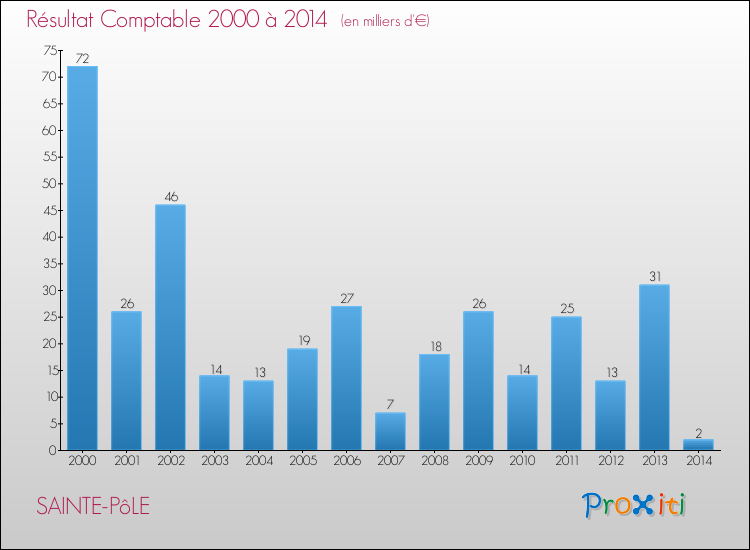 Evolution du résultat comptable pour la commune de SAINTE-PôLE de 2000 à 2014 Evolution du résultat comptable pour SAINTE-PôLE de 2000 à 2014