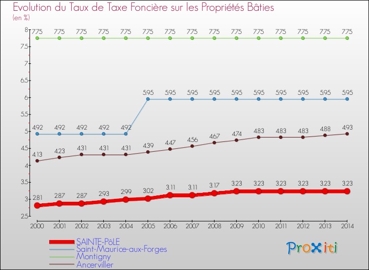 Evolution du taux de la taxe foncière sur le bati pour SAINTE-PôLE et les communes proches de 2000 à 2014 Comparaison des taux de taxe foncière sur le bati pour SAINTE-PôLE et les communes voisines de 2000 à 2014