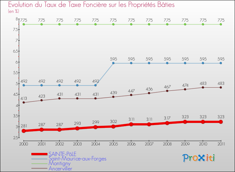 Evolution du taux de la taxe foncière sur le bati pour SAINTE-PôLE et les communes proches Comparaison des taux de taxe foncière sur le bati pour SAINTE-PôLE et les communes voisines