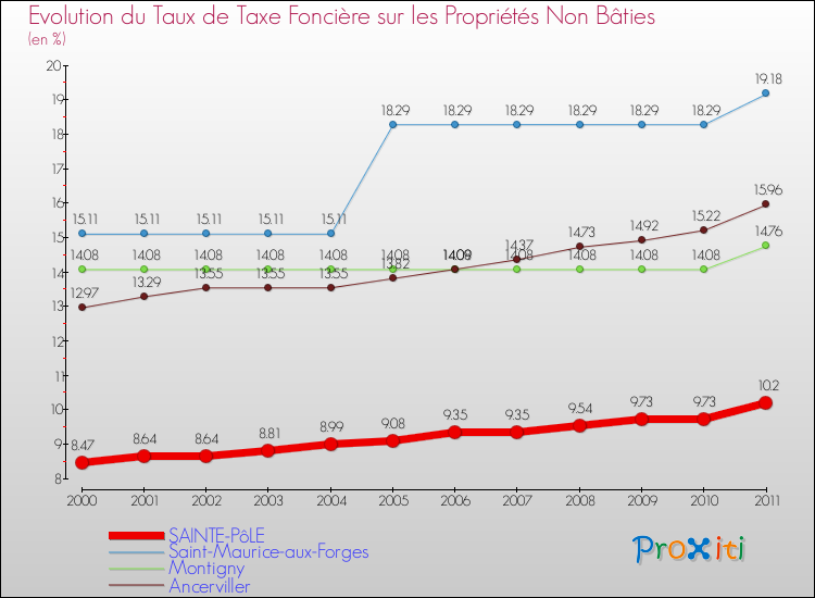 Evolution du taux de la taxe foncière sur les immeubles et terrains non batis pour SAINTE-PôLE et les communes proches Comparaison des taux de la taxe foncière sur les immeubles et terrains non batis pour SAINTE-PôLE et les communes voisines