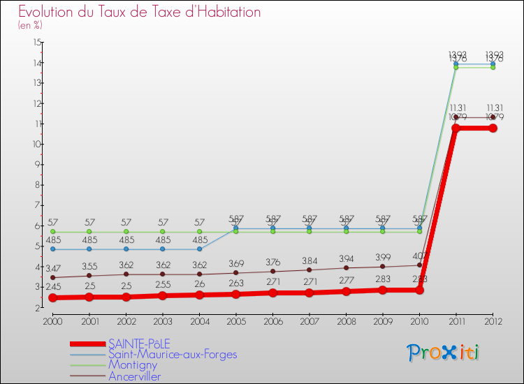 Evolution du taux de la taxe d'habitation pour SAINTE-PôLE et les communes proches Comparaison des taux de la taxe d'habitation pour SAINTE-PôLE et les communes voisines
