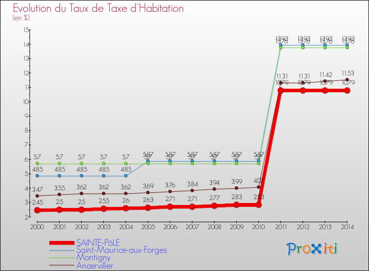 Evolution du taux de la taxe d'habitation pour SAINTE-PôLE et les communes proches de 2000 à 2014 Comparaison des taux de la taxe d'habitation pour SAINTE-PôLE et les communes voisines de 2000 à 2014