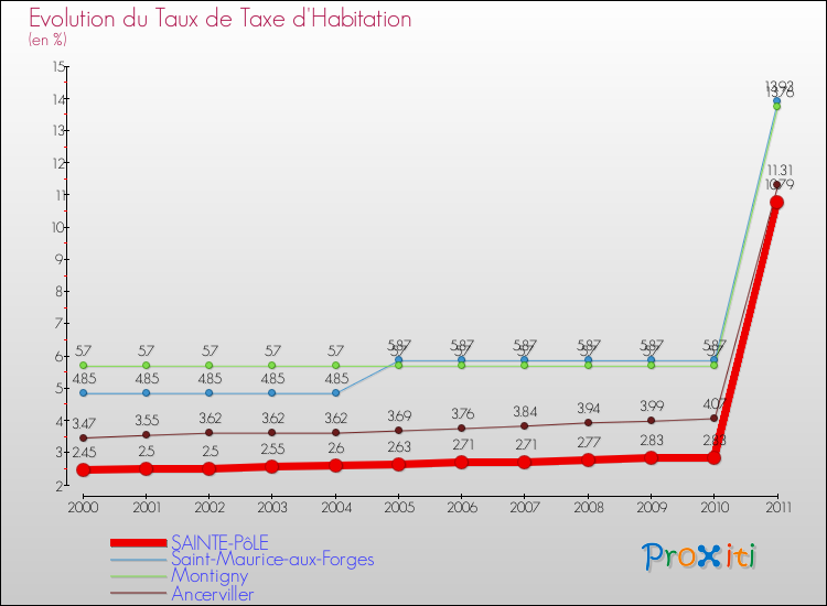 Evolution du taux de la taxe d'habitation pour SAINTE-PôLE et les communes proches Comparaison des taux de la taxe d'habitation pour SAINTE-PôLE et les communes voisines